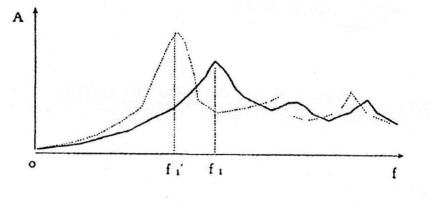 振动时效效果判定方法——振动参数曲线法.jpg