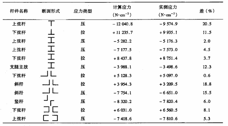 门式起重机杆件应力测试结果.png