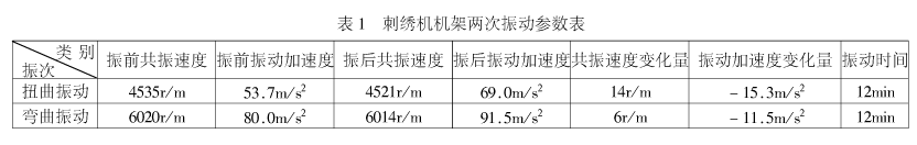 刺绣机机架振动时效去应力研究.png