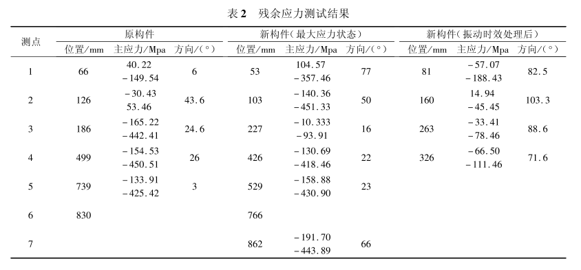 舰炮大型铸铝结构件钻孔法测残余应力1.png